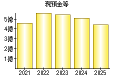 現預金等
