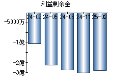 利益剰余金