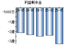 利益剰余金