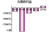 当期純利益