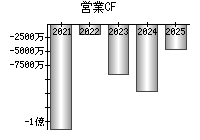営業活動によるキャッシュフロー