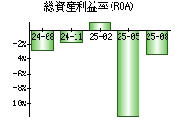総資産利益率(ROA)