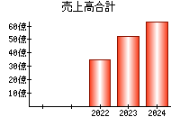 売上高合計