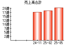 売上高合計