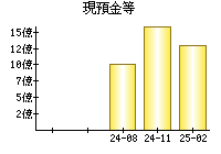 現預金等
