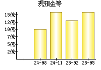 現預金等