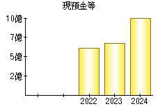 現預金等