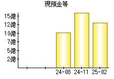 現預金等
