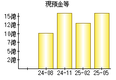 現預金等