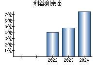利益剰余金