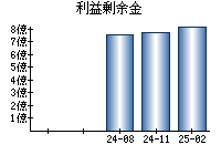 利益剰余金