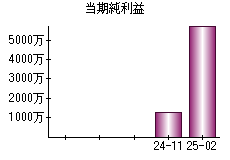 当期純利益