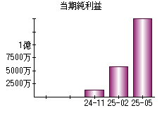 当期純利益