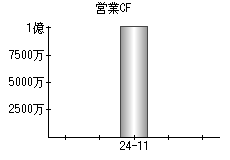 営業活動によるキャッシュフロー