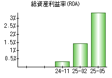 総資産利益率(ROA)
