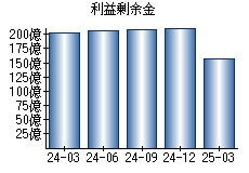 利益剰余金