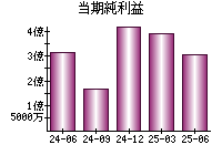 当期純利益