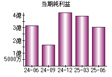 当期純利益
