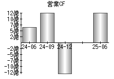 営業活動によるキャッシュフロー