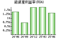 総資産利益率(ROA)