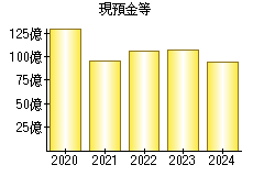 現預金等