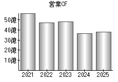 営業活動によるキャッシュフロー