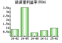 総資産利益率(ROA)