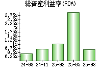 総資産利益率(ROA)