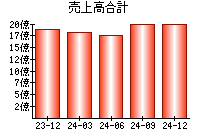 売上高合計