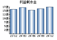 利益剰余金
