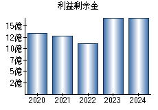 利益剰余金