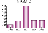 当期純利益