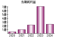 当期純利益