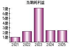 当期純利益
