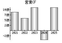 営業活動によるキャッシュフロー
