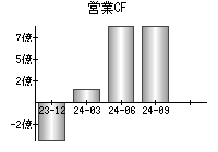 営業活動によるキャッシュフロー