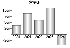 営業活動によるキャッシュフロー