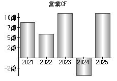 営業活動によるキャッシュフロー