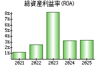 総資産利益率(ROA)