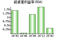 総資産利益率(ROA)