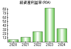 総資産利益率(ROA)