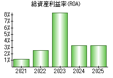 総資産利益率(ROA)
