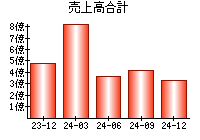 売上高合計