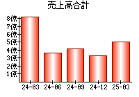 売上高合計