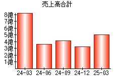 売上高合計