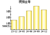 現預金等