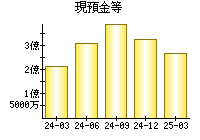 現預金等