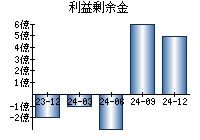 利益剰余金