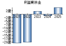 利益剰余金