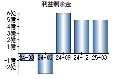 利益剰余金